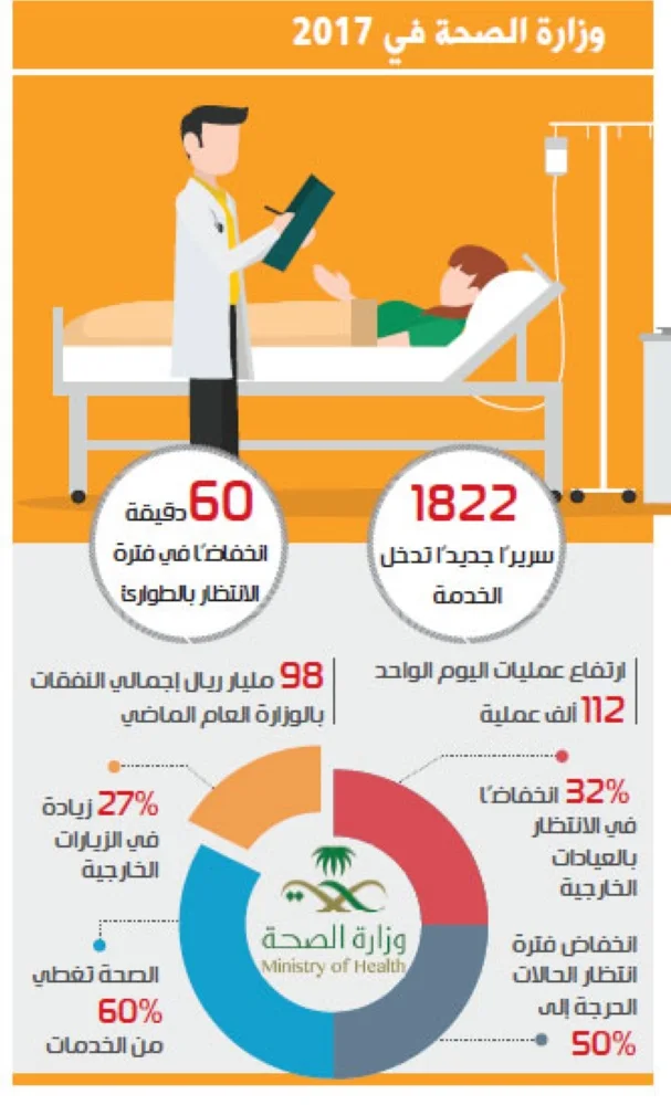 «الصحة»: إضافة 1822 سريرًا.. و35% انخفاضا بانتظار «الطوارئ»