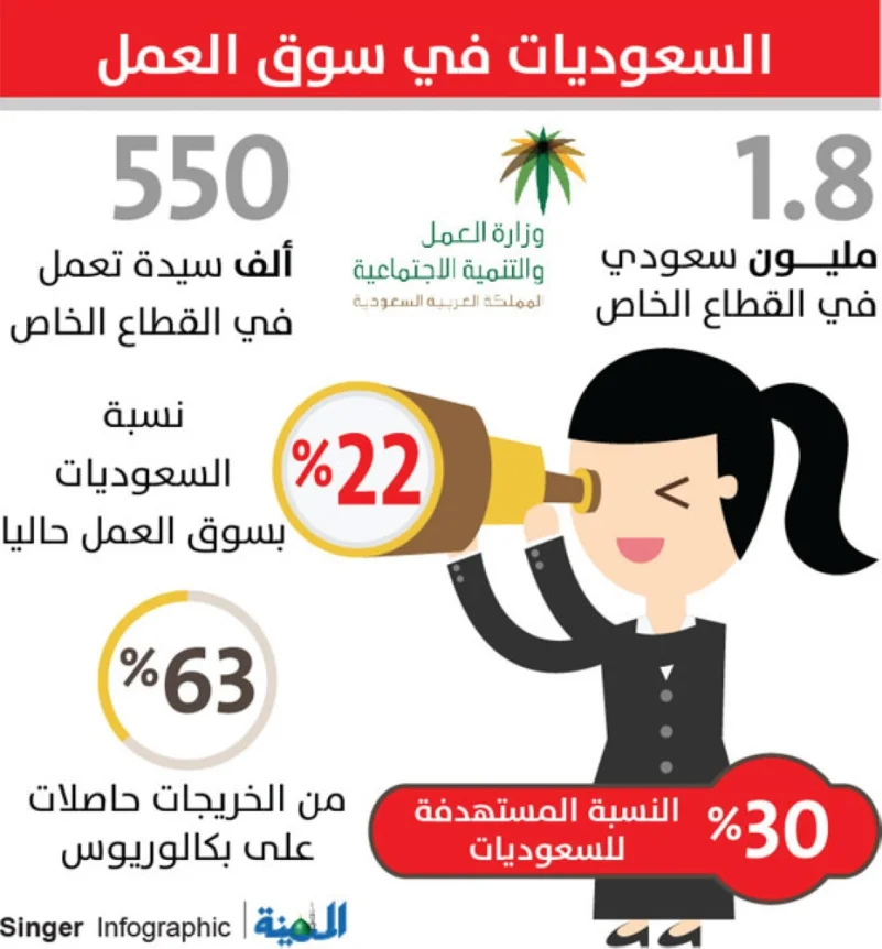 52 % من السعوديات ينتقدن ضعف الثقة في مهارتهن العملية