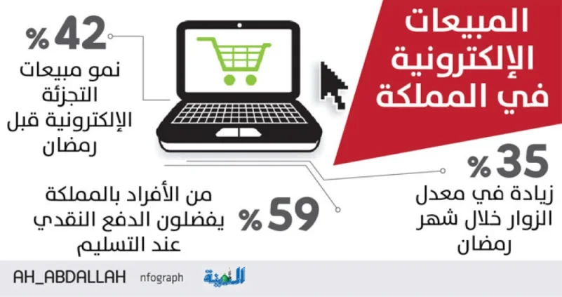 42 % زيادة بمبيعات المتاجر الإلكترونية قبل رمضان