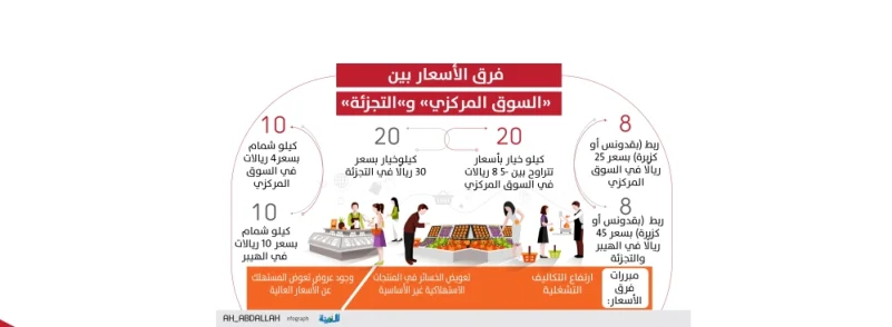 «التجزئة» ترفع أسعارالخضار والفواكه 200%.. قبيل رمضان