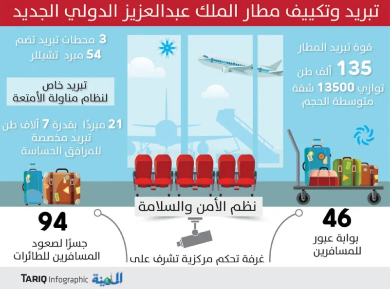 3 محطات تبريد جديدة في مطار المؤسس بقدرة 135 ألف طن