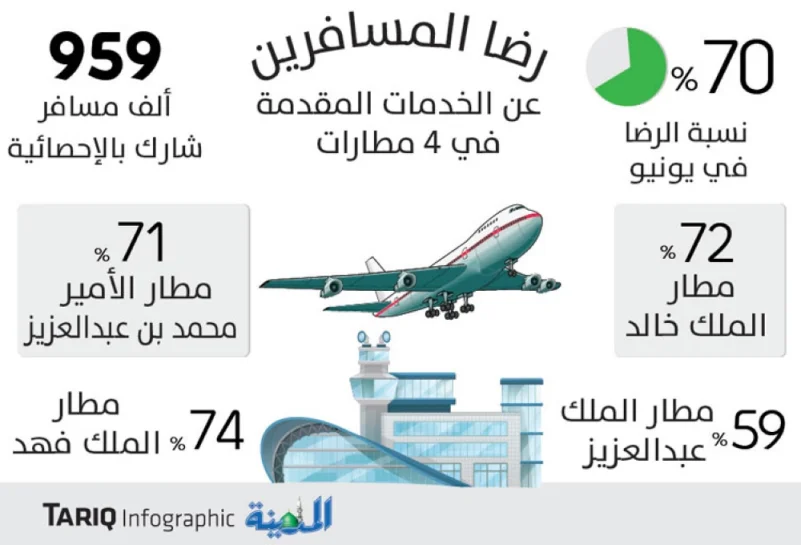 70 % رضا المسافرين في مطارات الرياض وجدة والدمام والمدينة