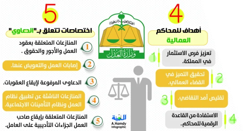 المحكمة العمالية الرياض