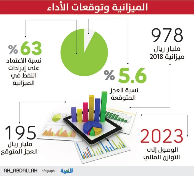 «فيتش»: تراجع الاعتماد على النفط بالميزانية السعودية إلى 63%