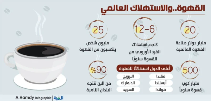 العالم يحتفي بـ«يوم القهوة» وراعٍ يمني مكتشف المشروب