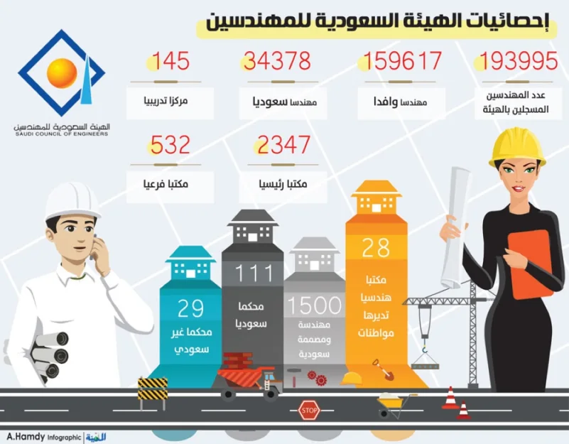 ارتفاع عدد المهندسات السعوديات.. و28 مكتبا هندسيا تديرها مواطنات