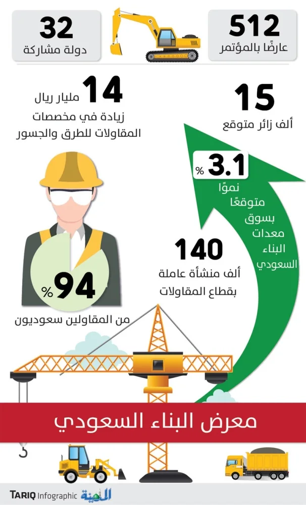 14 مليار ريال زيادة في مخصصات مشروعات المقاولات للطرق والجسور