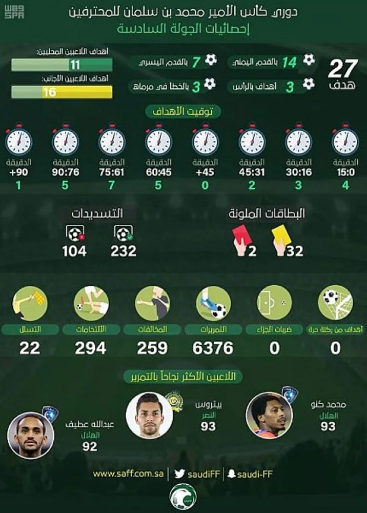 النصر يحافظ على صدارته بالجولة السادسة من دوري كأس الأمير محمد بن سلمان للمحترفين