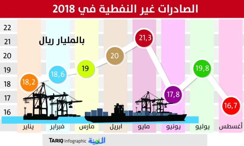 16.7 مليار ريال الصادرات غير النفطية في أغسطس