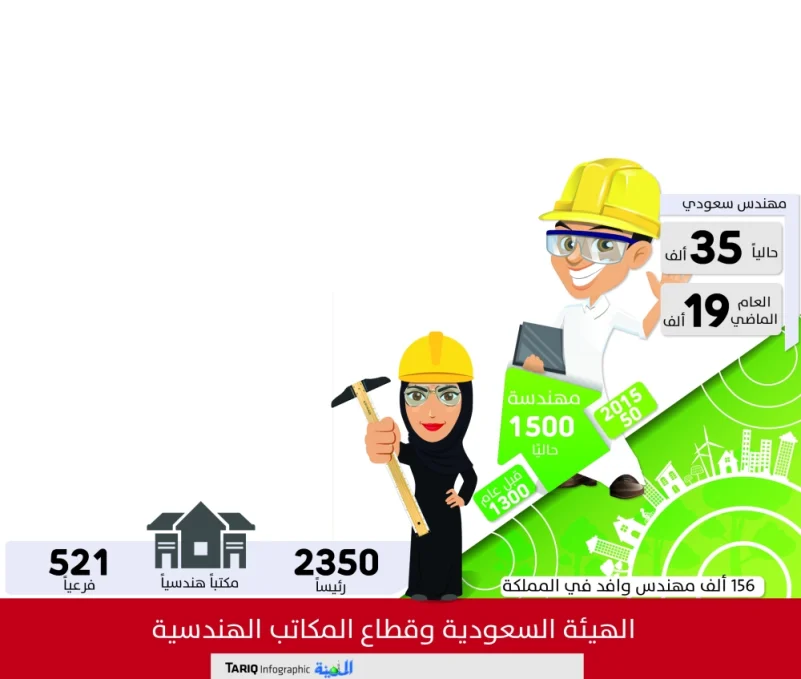 «مزاولة المهنة» يرفع المهندسين السعوديين إلى 35 ألفاً بزيادة 90%