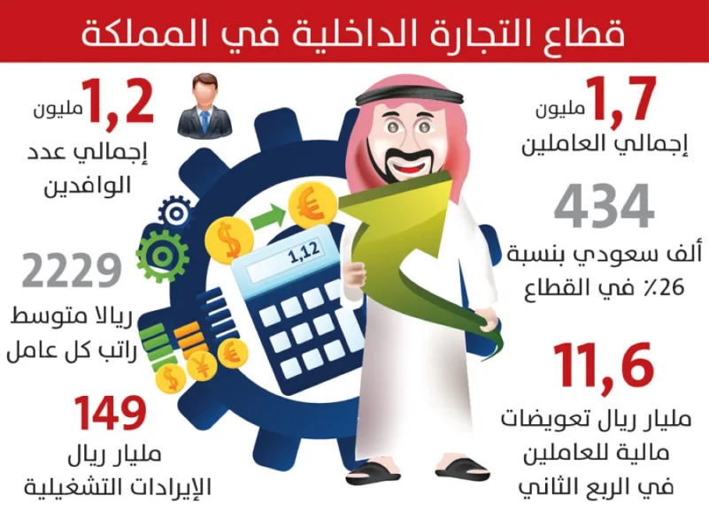 الإحصاء: 1.7 مليون بقطاع التجارة الداخلية 26% منهم سعوديون