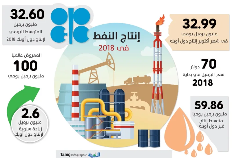 ارتفاع الطلب على النفط بـ1.4 مليون برميل العام المقبل
