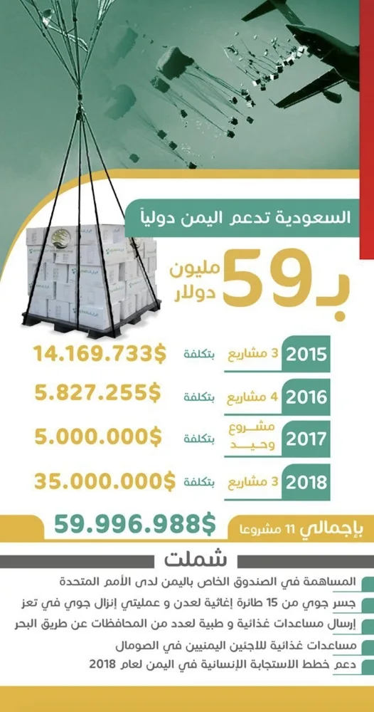 السعودية تدعم اليمن غذائياً وطبياً بـ 60 مليون دولار لـ 11 مشروعاً