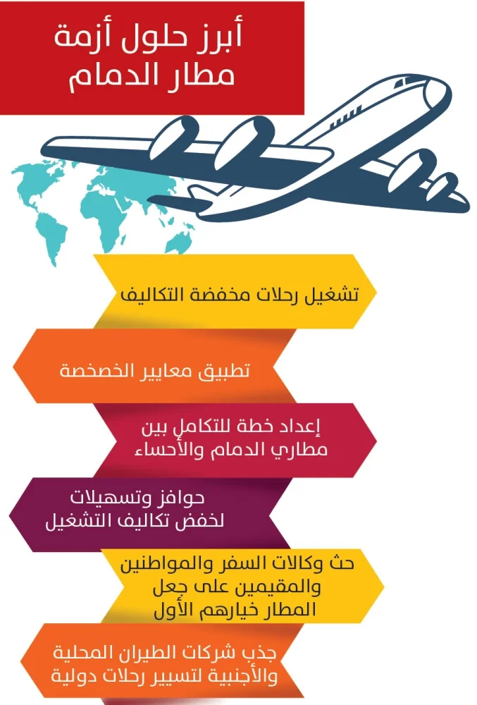 6 حلول لأزمة مطار الأحساء أبرزها الرحلات الاقتصادية وخفض الرسوم