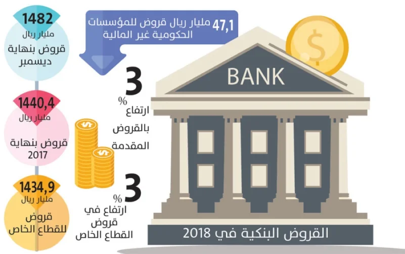 ارتفاع قيمة القروض البنكية لـ1482 مليار ريال بنهاية 2018