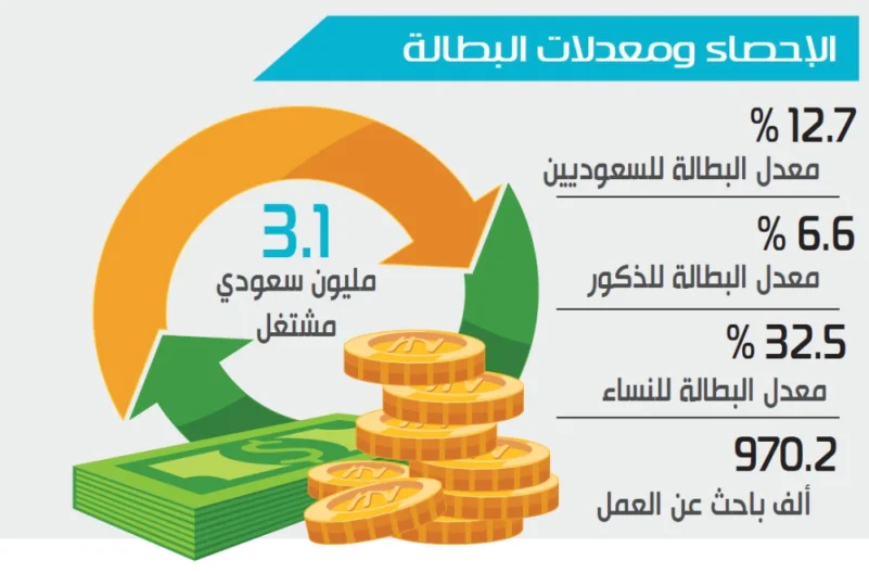 انخفاض معدل البطالة للسعوديين لـ12.7 %