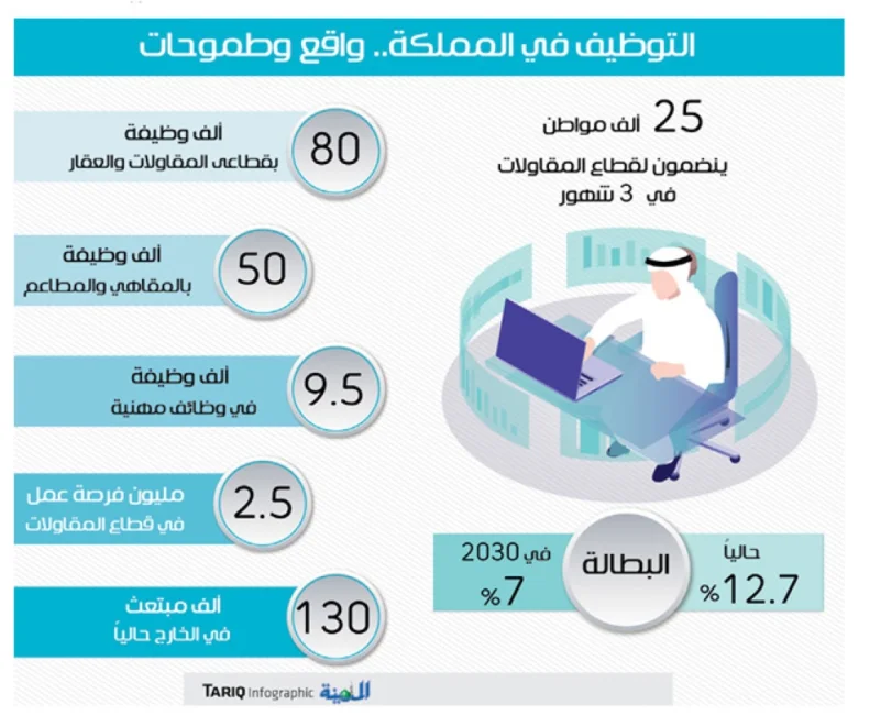 «العمل»: توظيف 25 ألف سعودي في قطاع المقاولات بالربع الأول