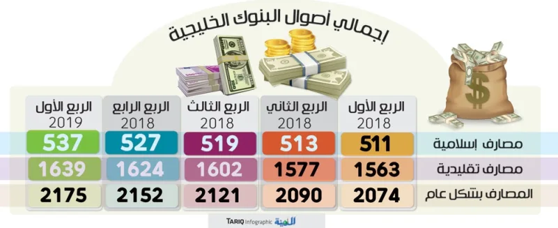 2.1 تريليون دولار إجمالي أصول البنوك الخليجية في 3 أشهر