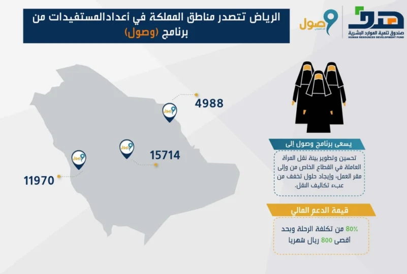 الرياض تتصدر أعداد المستفيدات من برنامج دعم نقل المرأة العاملة "وصول"