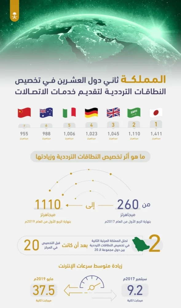 المملكة ثاني دول الـ 20 في تخصيص النطاقات الترددية لخدمات الاتصالات