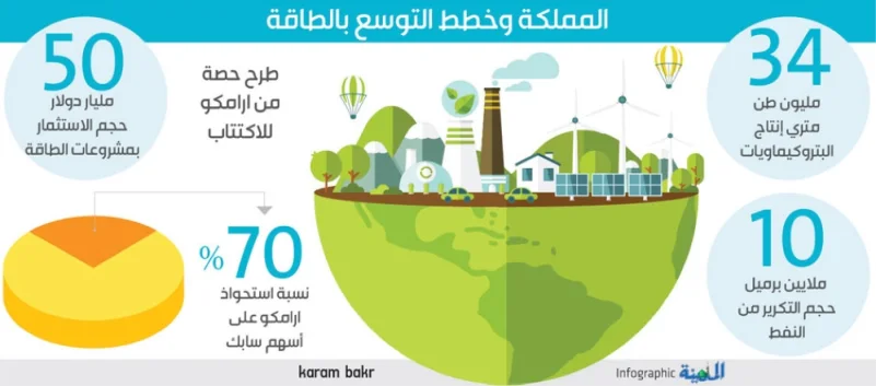 المملكة تستثمر 50 مليار دولار لرفع القيمة المضافة للنفط وزيادة البتروكيماويات 300 %