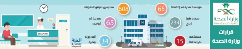 «المخالفات» تغلق 370 مستشفى ومؤسسة صحية وصيدلية