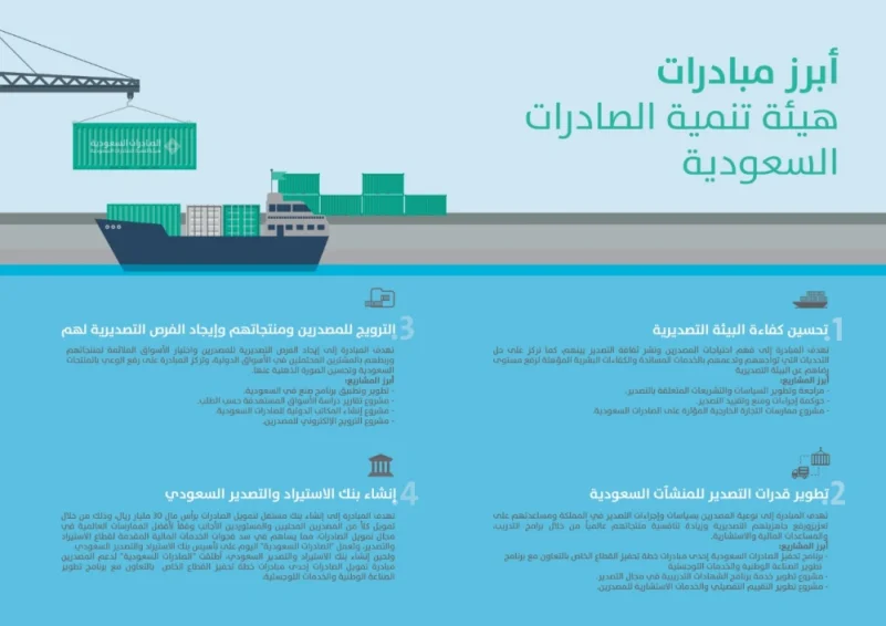 "الصادرات السعودية" مساهم رئيسي في رؤية المملكة 2030