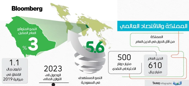 بلومبرج: السعودية ضمن الدول المحركة للنمو العالمي العقد المقبل