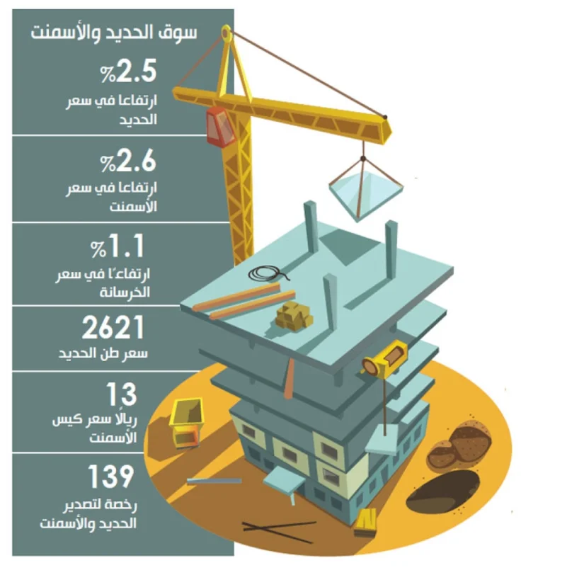 انتعاش البناء والتصدير يرفع أسعار الحديد والأسمنت 2.5 %