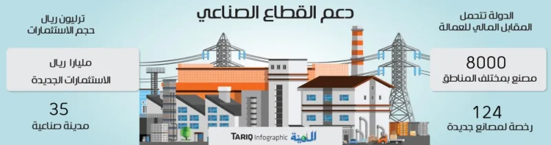 التحاق 3 آلاف سعودي بالمصانع بعد تحمل الدولة المقابل المالي