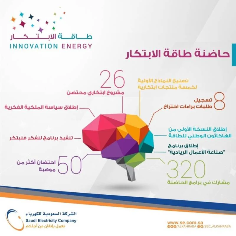 "السعودية للكهرباء" تسجل 8 طلبات براءات اختراع عبر "حاضنة طاقة الابتكار"