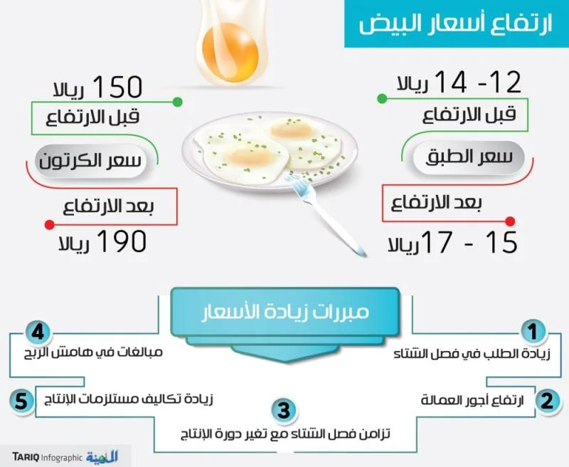 سعر طبق البيض يرتفع لـ%21 خلال 10 أيام