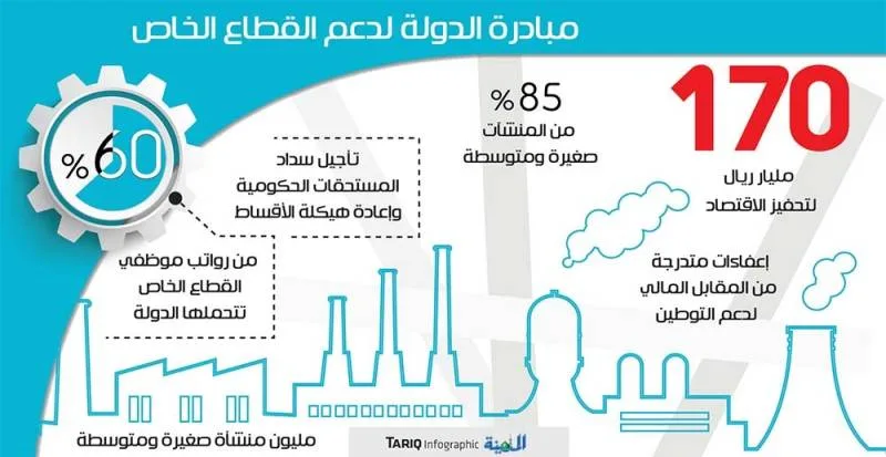 5 عوامل محفزة أبرزها استقرار السعوديين واستدامة النشاط الاقتصادي