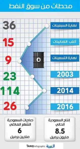 السعودية تنقذ السوق النفطية 4 مرات رغم عدم التزام المنتجين