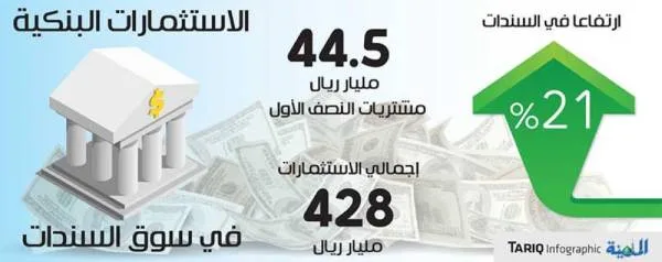 ارتفاع استثمارات البنوك السعودية بالسندات الحكومية إلى 428 مليار ريال