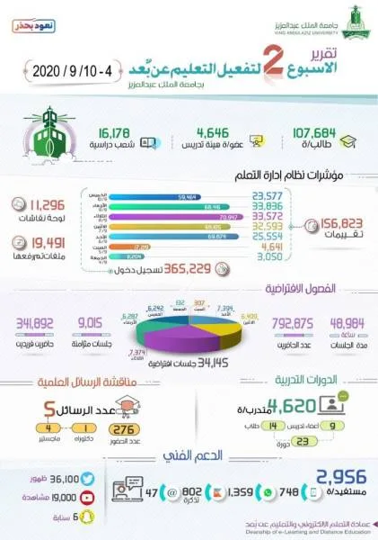 جامعة الملك عبدالعزيز تُسجل حضور 107,684 ألف طالب وطالبة خلال الأسبوع الثاني
