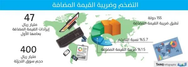 تقرير دولي: بدء احتواء الآثار التضخمية لضريبة القيمة المضافة بالسعودية