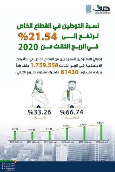 المرصد الوطني للعمل: ارتفاع التوطين إلى 21.54% بمنشآت القطاع الخاص