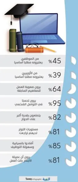 «العمل عن بعد» «مطلب أساسي» لـ 45 % من السعوديين