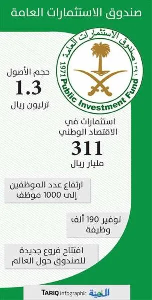 صندوق الاستثمارات يستثمر 311 مليارا في الاقتصاد الوطني