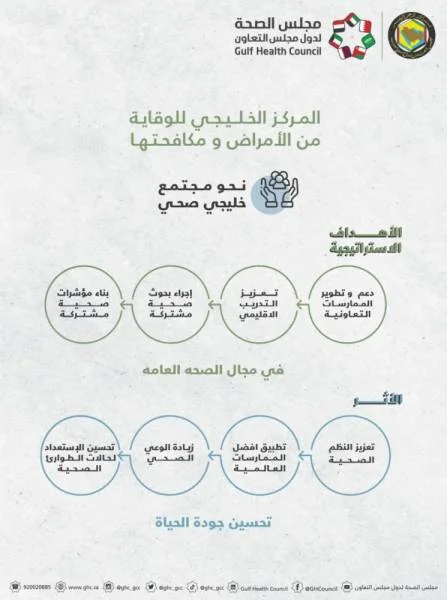 اعتماد إنشاء المركز الخليجي للوقاية من الأمراض ومكافحتها