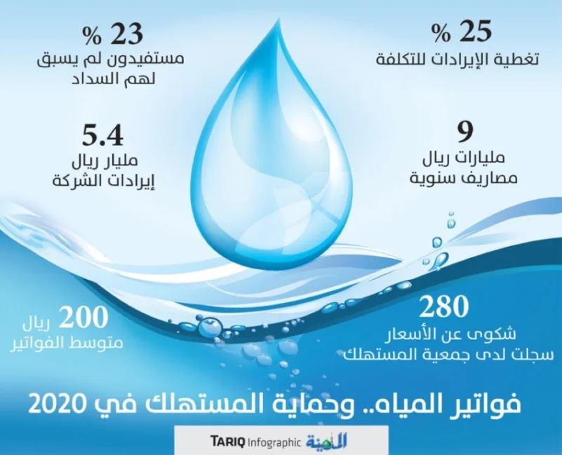 «حماية المستهلك» تسجل 280 شكوى من ارتفاع فواتير المياه خلال 2020