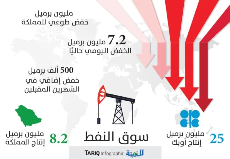 بالدعم السعودي.. النفط إلى أعلى مستوى في 11 شهرا