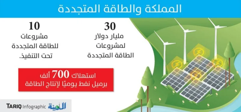 اعتماد إنتاج الكهرباء على الطاقة المتجددة بنسبة 50 % بحلول 2030