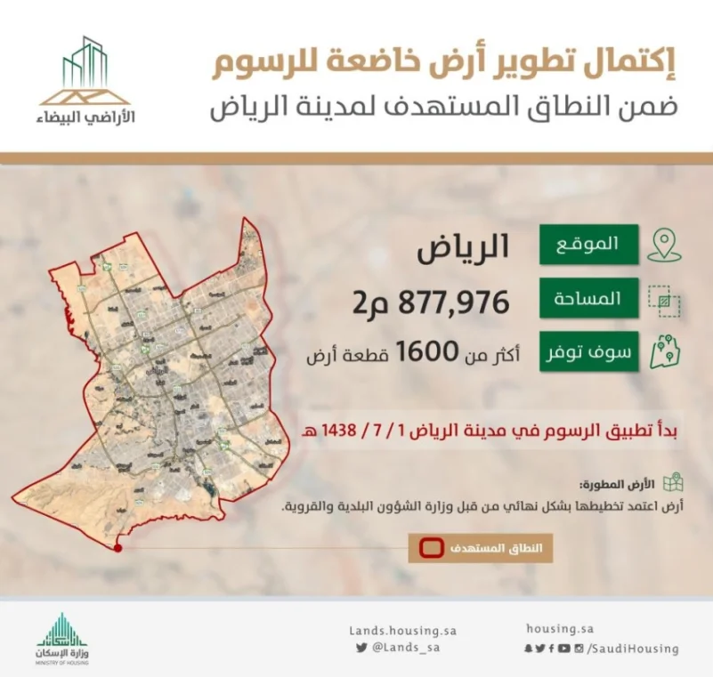 "الأراضي البيضاء": الانتهاء من تطوير 4 أراضِ توفّر 1600 قطعة سكنية في الرياض