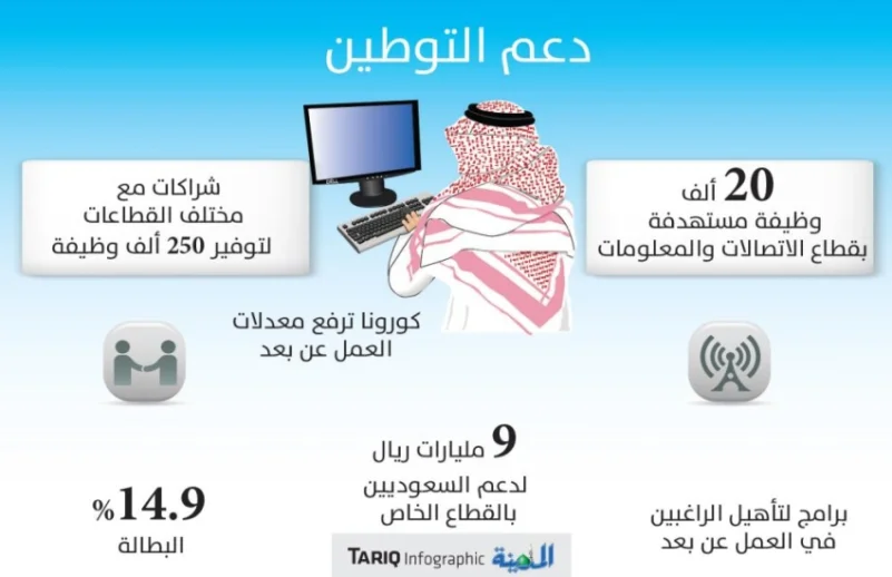 قصر وظائف «خدمة العملاء» للعمل عن بعد على السعوديين