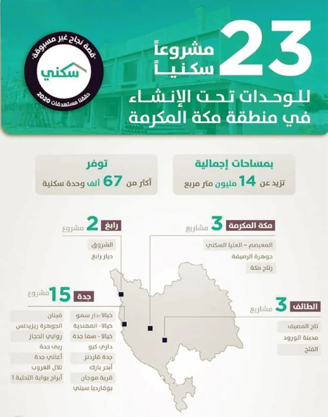 «سكني» يتيح 67 ألف وحدة تحت الإنشاء في منطقة مكة المكرمة