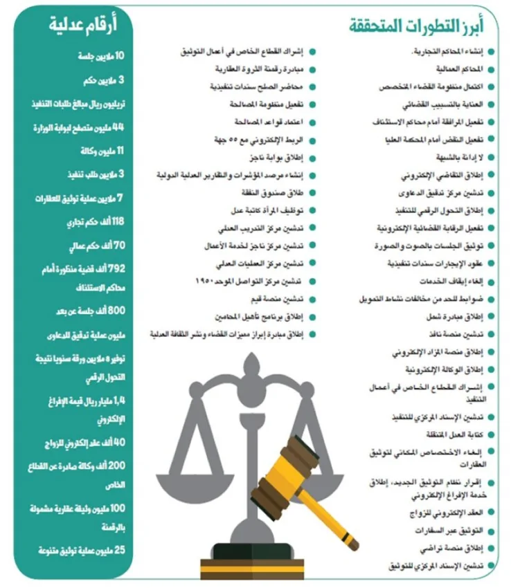 46 برنامجا ومبادرة تدعم الارتقاء بـ«منظومة القضاء»