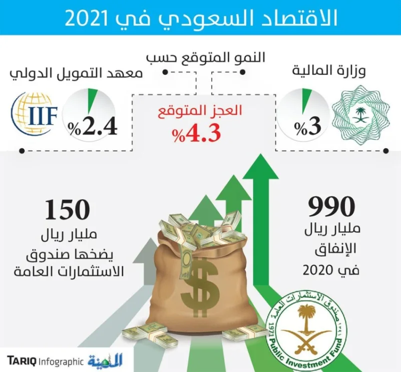 «التمويل الدولي»: انتعاش الاقتصاد السعودي بنمو 2.4 % خلال العام الجاري