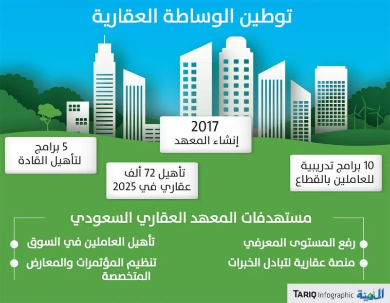 مسار جديد لتأهيل 72 ألف سعودي في الوساطة العقارية